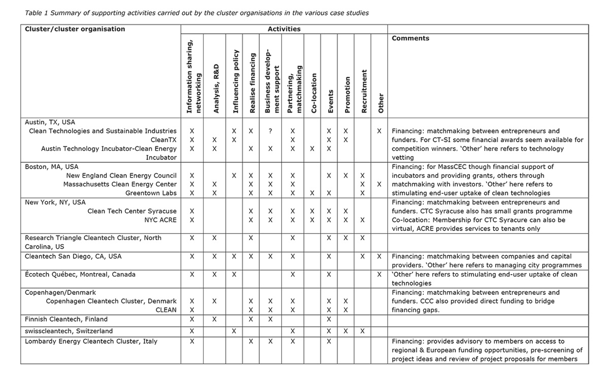 Summary of supporting activities carried out by the cluster organisations in the various case studies